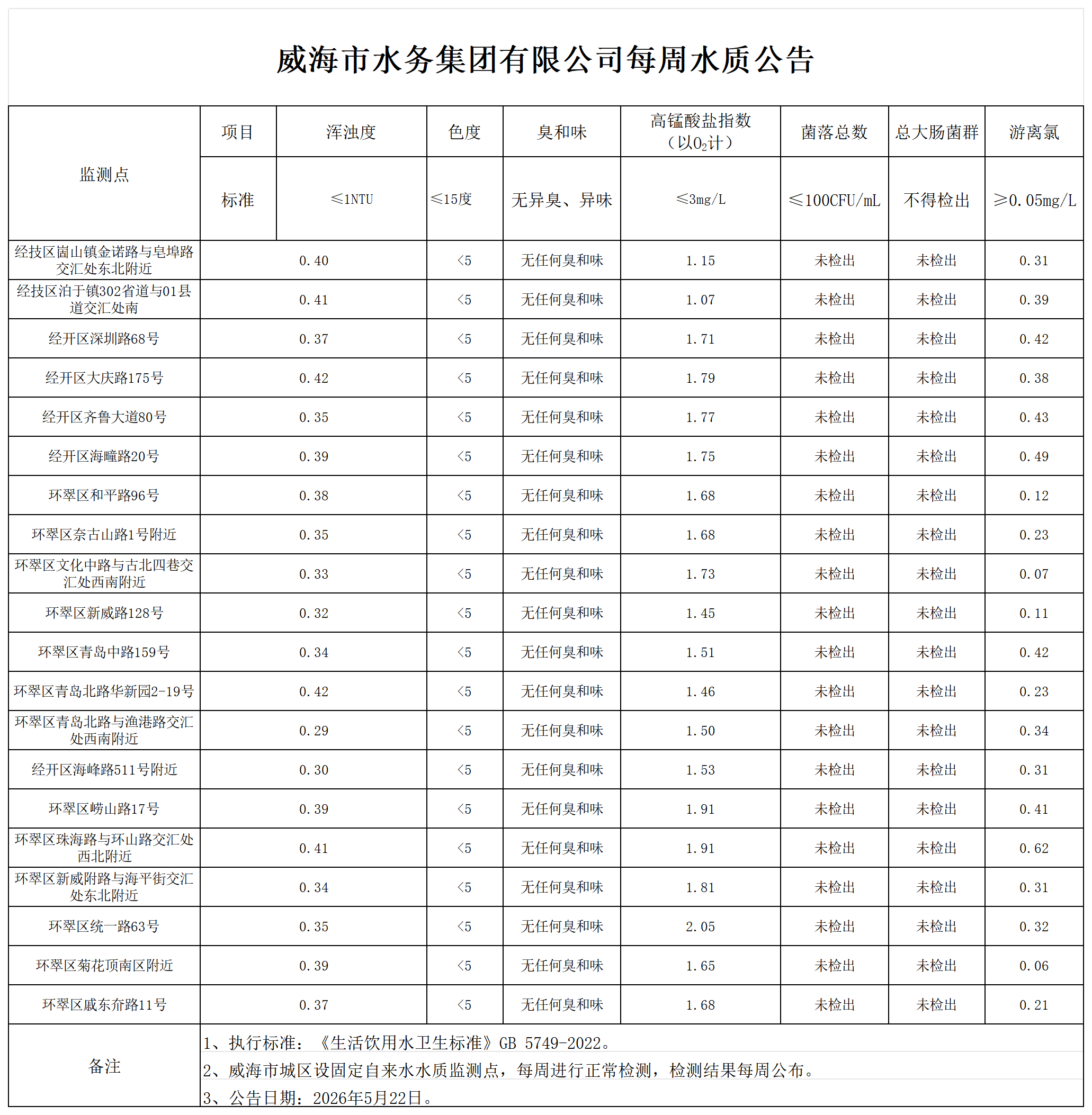 水質(zhì)公告2026.5.22_Sheet1.png