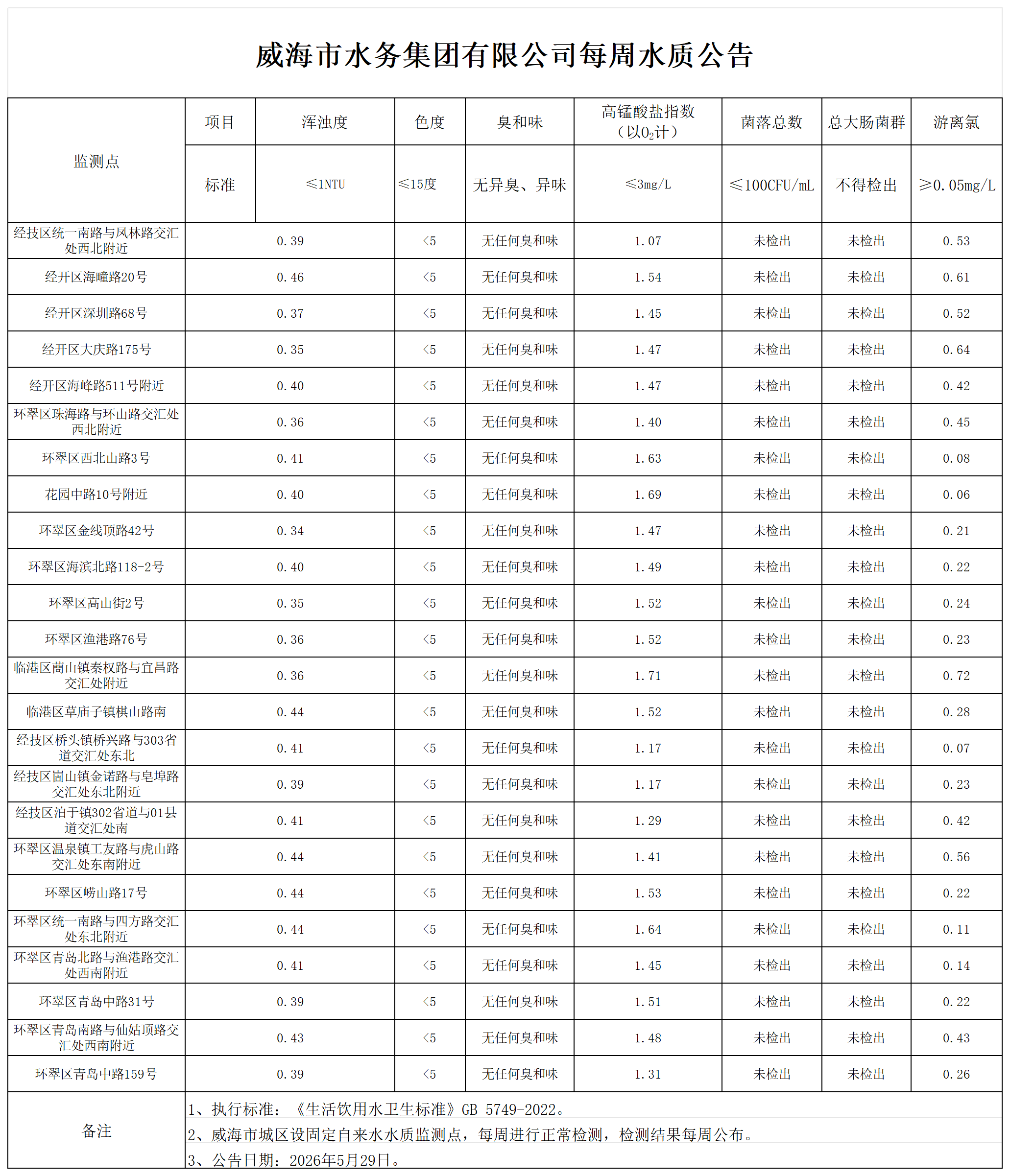 水質公告2026.5.29_Sheet1.png