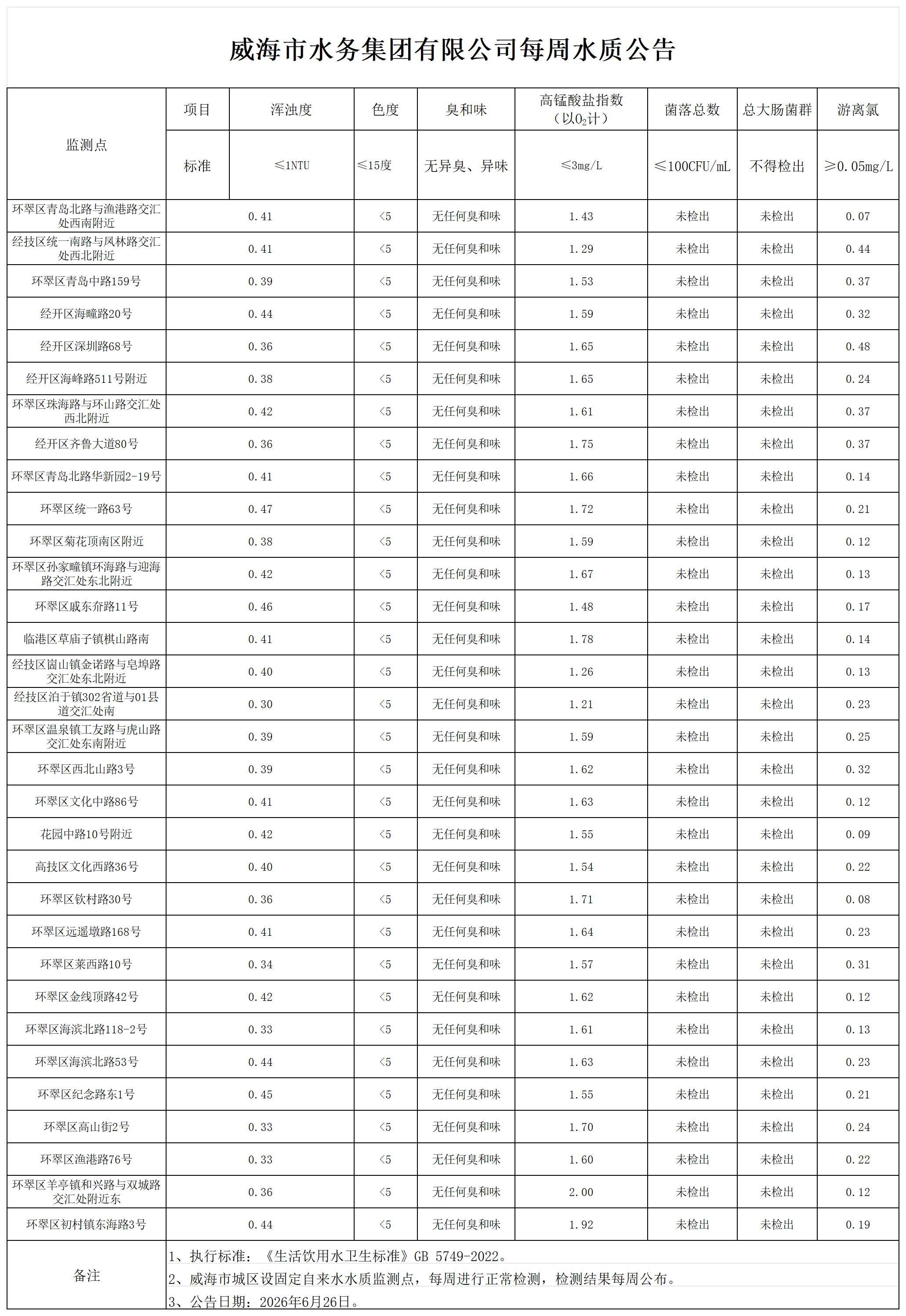 水質(zhì)公告2026.6.26_Sheet1.png