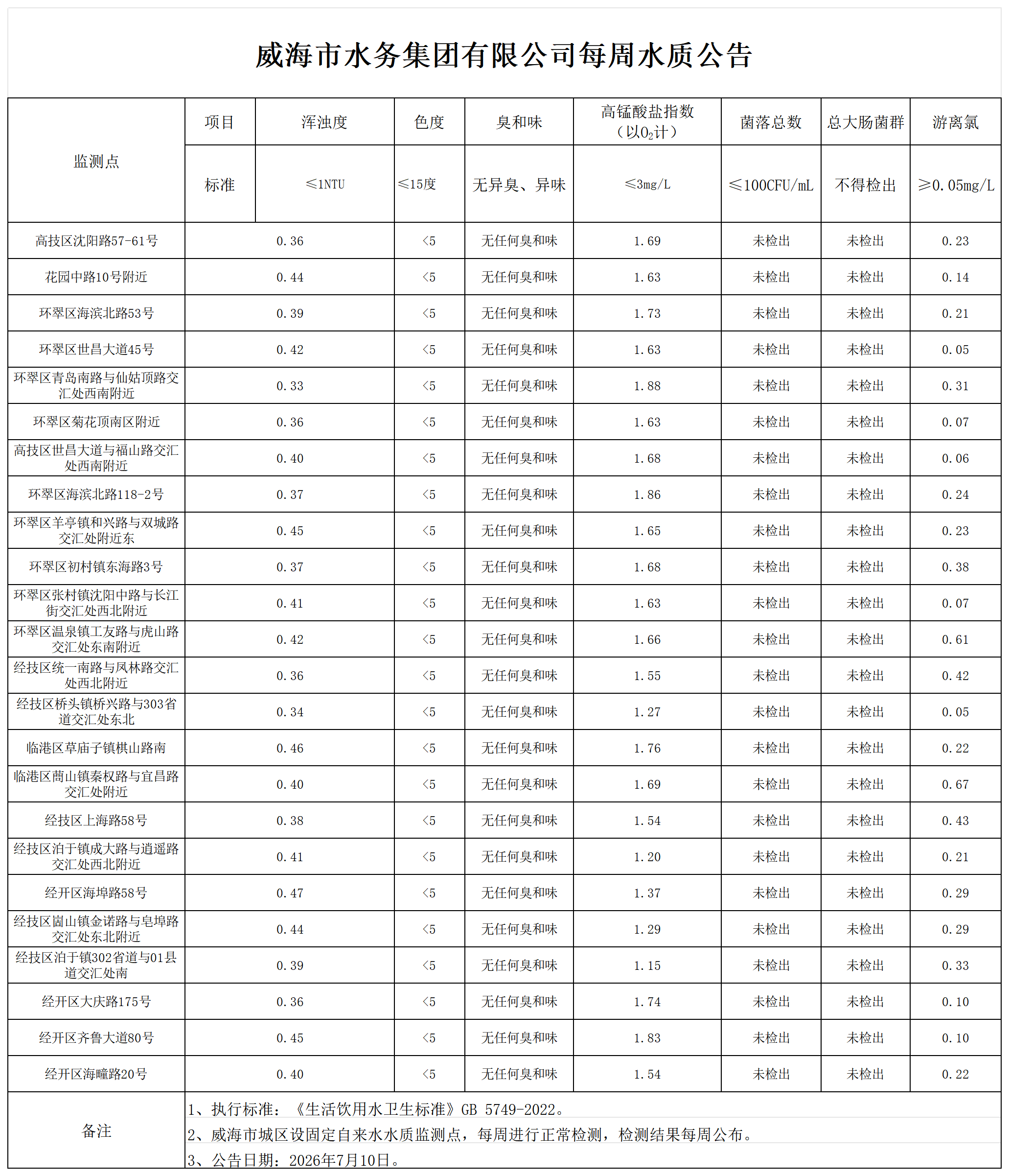 水質公告2026.7.10_Sheet1.png