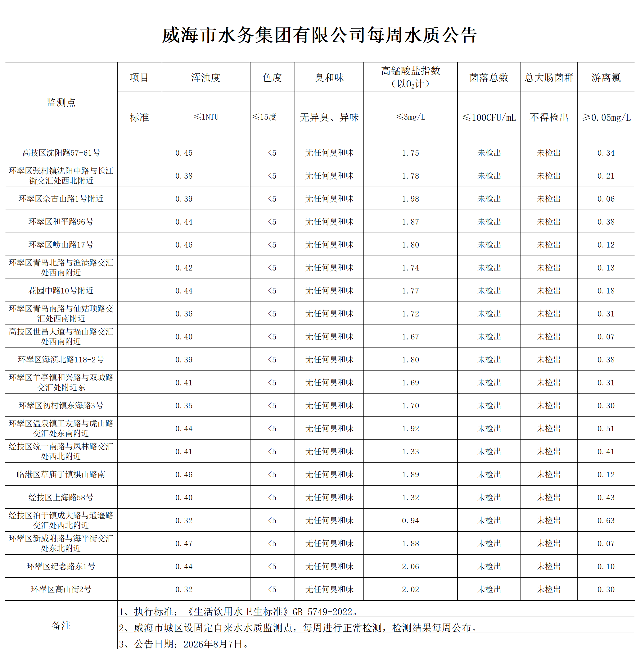 水質公告2026.8.7_Sheet1.png